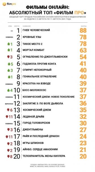 Лишь одной новинке удалось попасть в пятёрку лидеров топа продаж российских онлайн-кинотеатров от «Фильм Про»