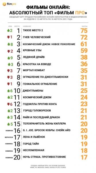 «Тихое место 2» отвоевало первую строчку топа продаж российских онлайн-кинотеатров от «Фильм Про»