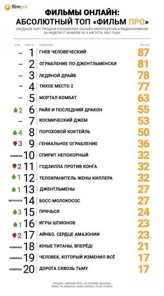 Впервые в истории топа продаж российских онлайн-кинотеатров первая пятёрка сохранила свои позиции